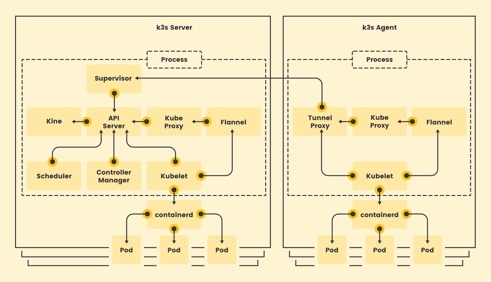 Illustration entre serveur et agent