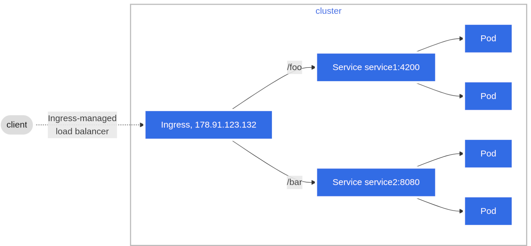 Illustration du routage